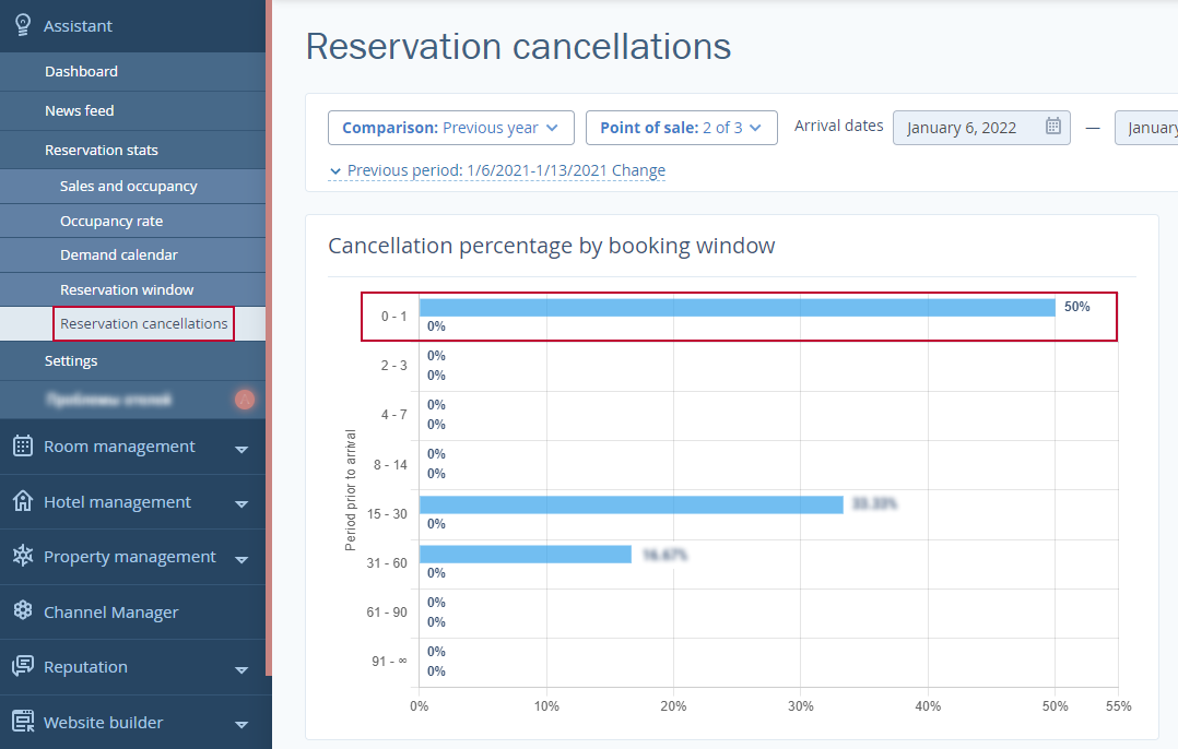 Reservation cancellations report.