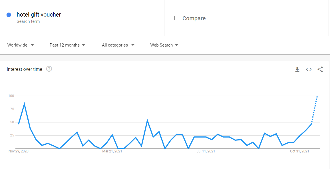 Worldwide statistics on the ‘hotel gift voucher’ search query in Google Trends