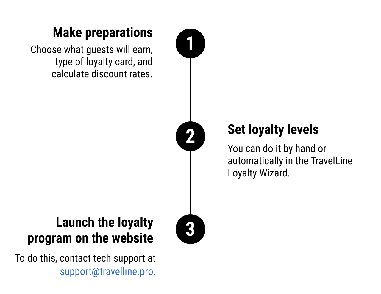 How to launch the loyalty program management system TravelLine Loyalty