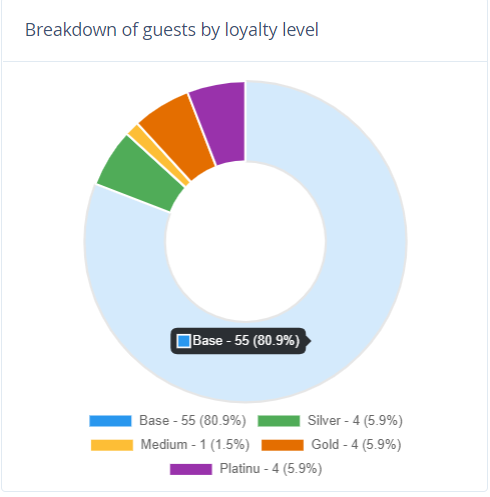 Так будет выглядеть распеределение гостей по накоплениям и уровням лояльности, если вы пользуетесь TravelLine WebPMS