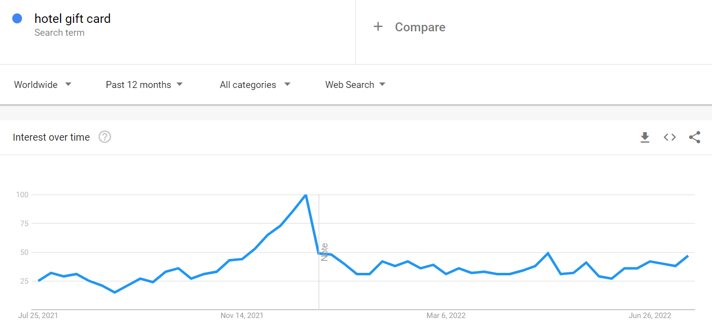 Worldwide statistics on the ‘hotel gift voucher’ search query in Google Trends