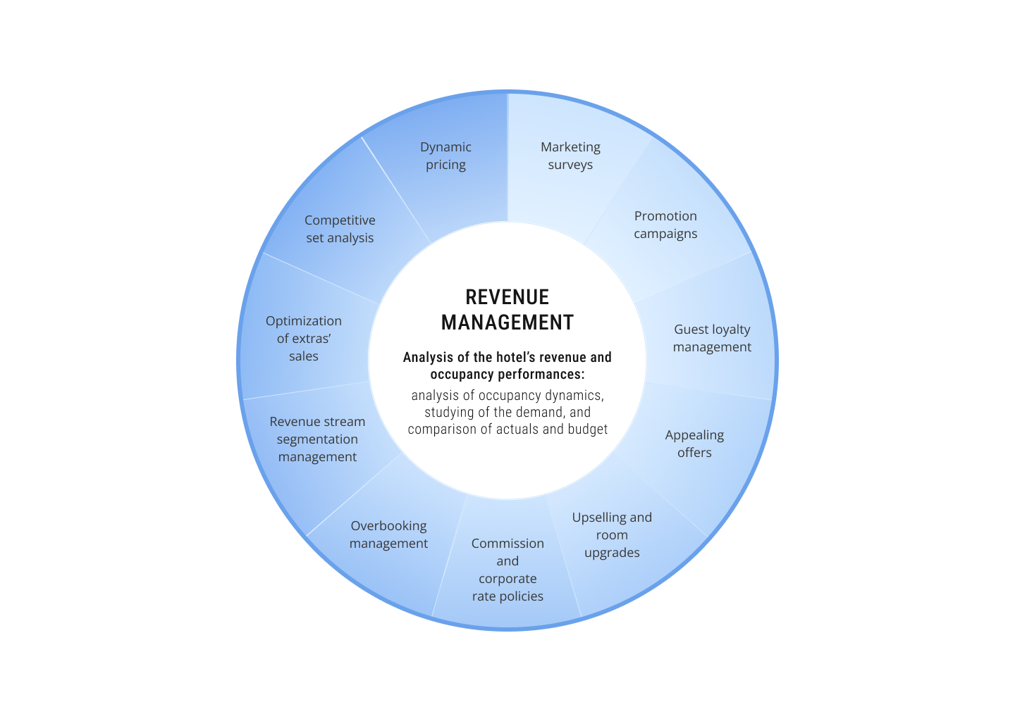 What revenue management consists from