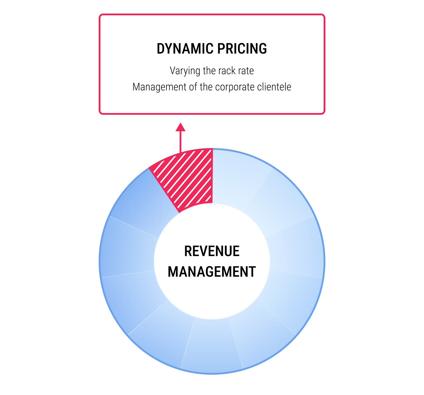 Dynamic pricing is a part of revenue management.