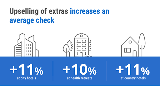 Upselling of extras increases an average check