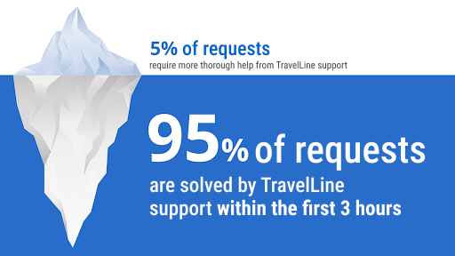 95% of requests are solved by TravelLine support within the first 3 hours