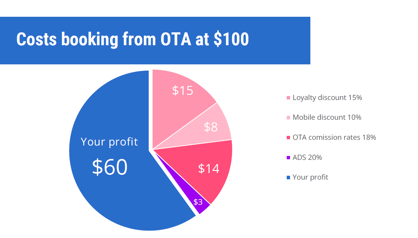 Actual revenue you get from a 100-dollar booking from OTA Actual revenue you get from a 100-dollar booking from OTA